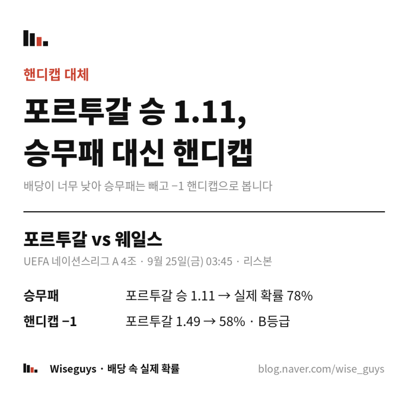 포르투갈 vs 웨일스 승부예측 — 호날두 1000골까지 21골, 포르투갈 승 1.11 대신 핸디캡을 보는 ....
