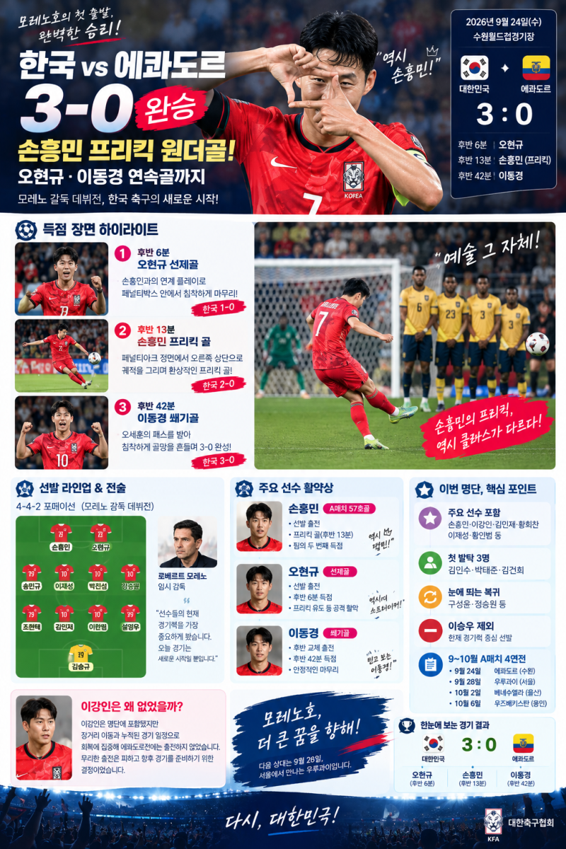 한국 에콰도르 3-0 완승｜손흥민 프리킥 골·오현규·이동경 득점, 모레노호 데뷔전 총정리
