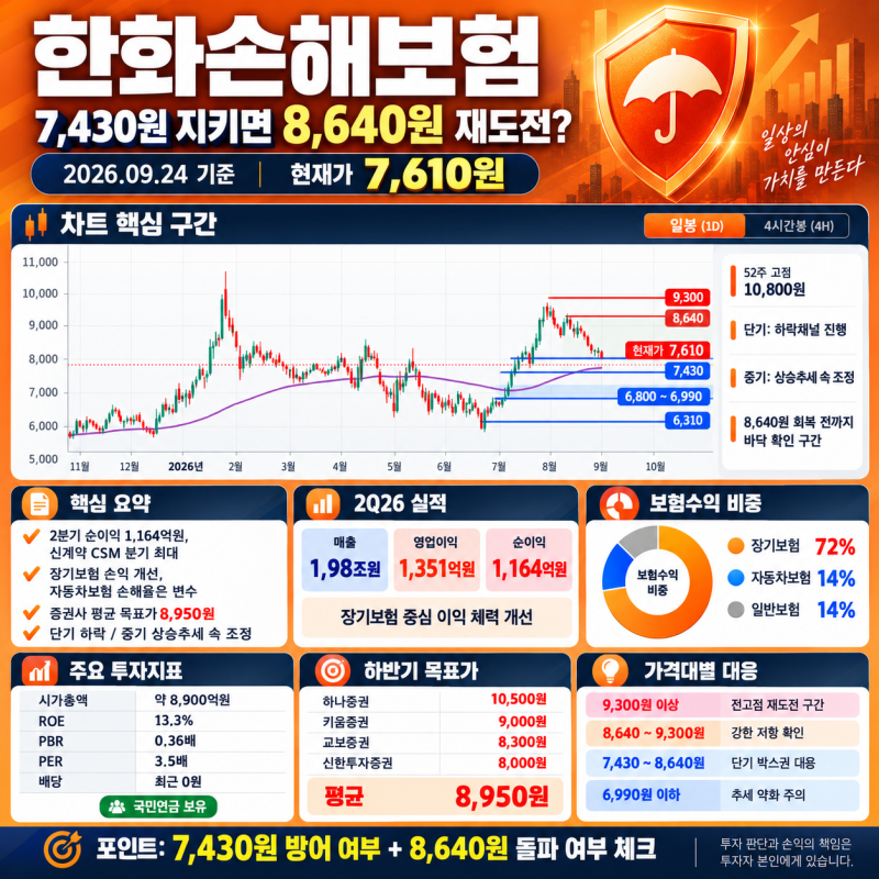 ️ 한화손해보험 주가전망, 7,430원 지키면 8,640원 재도전? 배당 재개가 진짜 변수