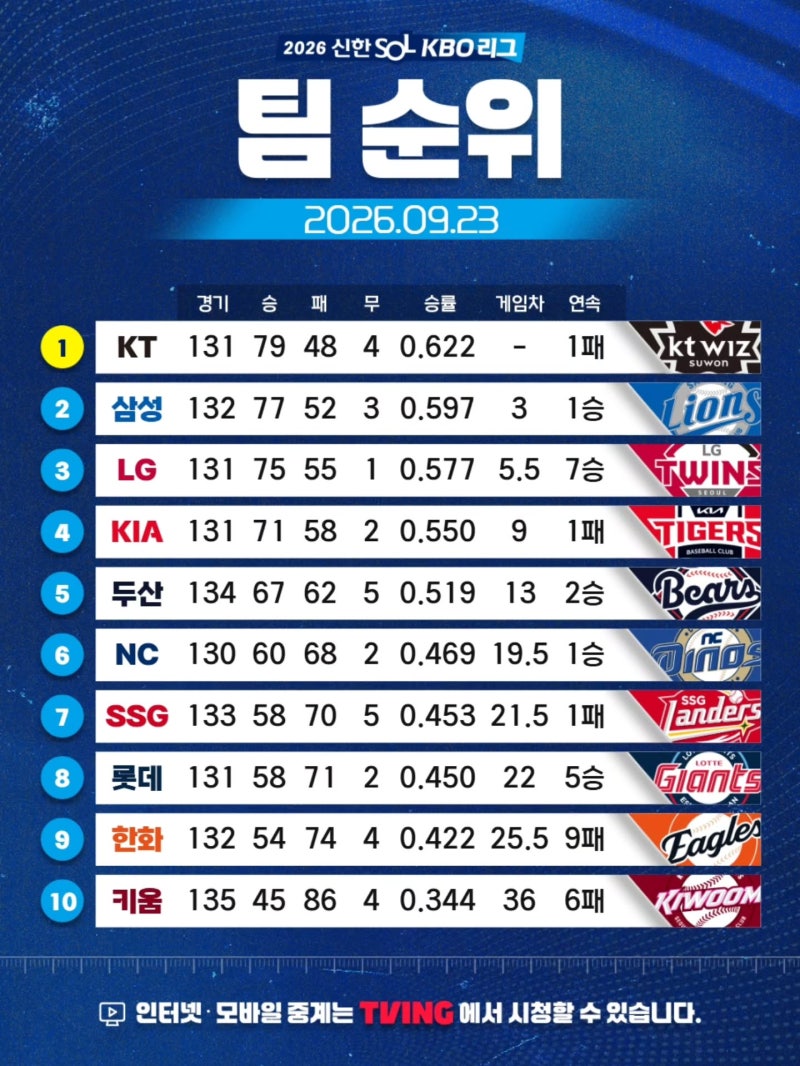 프로야구 경기결과 팀순위