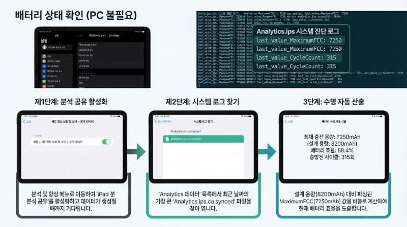 아이패드 배터리 효율 사이클 확인법: PC 없이 Analytics 로그 MaximumFCC 추출 3단계