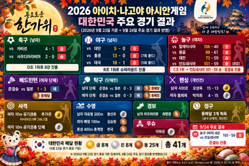추석 연휴 심심할 틈 없다! 2026 아시안게임 태극전사 하이라이트 & 관전 포인트