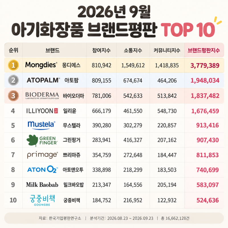 출산 선물 추천 아기 화장품 브랜드 순위 TOP10(몽디에스, 일리윤, 아토팜, 바이오더마)