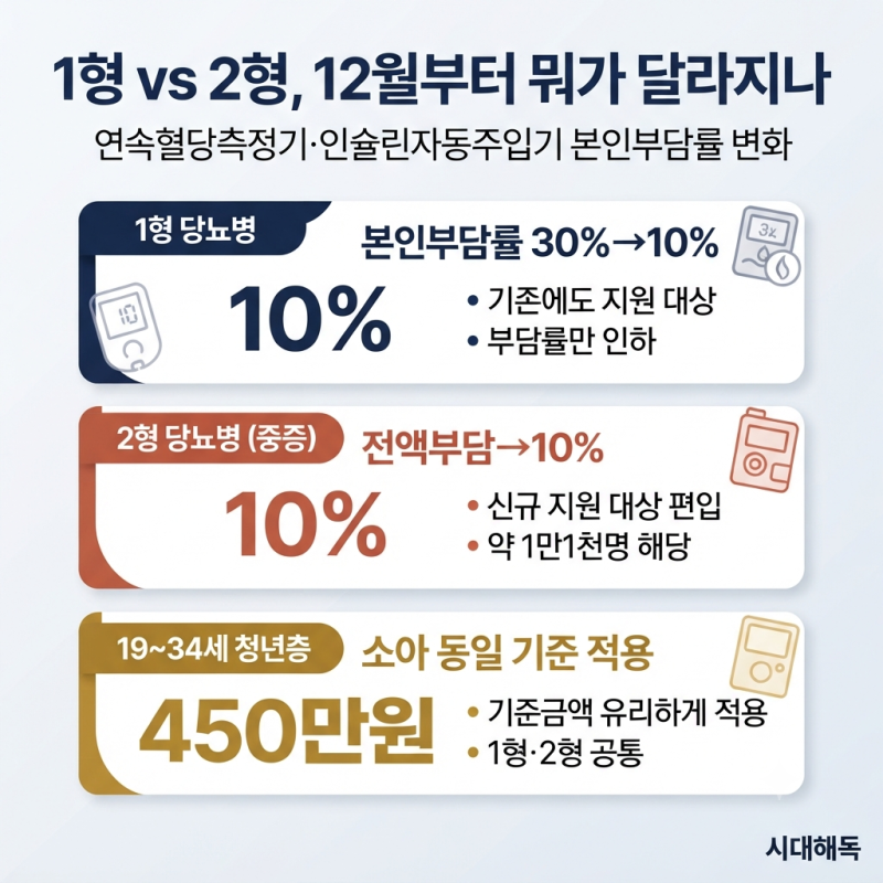 1형만 되던 이 지원, 12월부터 2형 당뇨도 받는다 — 인슐린펌프·연속혈당측정기 쓰는 사람이....