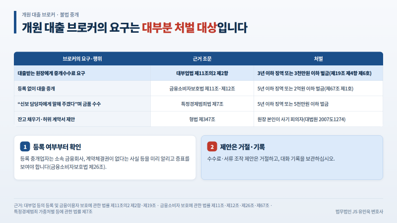 개원 대출 브로커에게 수수료를 건네면 안 됩니다.