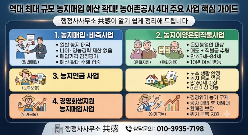 농어촌공사 농지매입 예산 1.6조 대폭 확대! 내 농지 매도 및 은퇴·연금 신청 적기 완벽 가이....