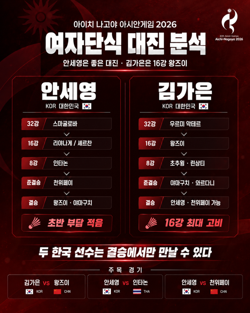 2026 아시안게임 배드민턴 여자단식 대진표 분석｜안세영은 천위페이, 김가은은 왕즈이가 최....