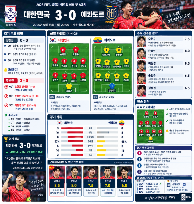 대한민국 3 vs 0 에콰도르 한국 승리 A매치 경기 상세 결과 손흥민 오현규 이동경 2026년 09월 24....