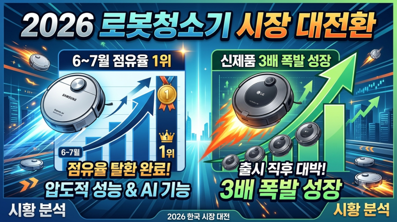 2026 로봇청소기 시장 대전환: 삼성 6~7월 점유율 1위 탈환, LG 신제품 3배 폭발 성장 분석