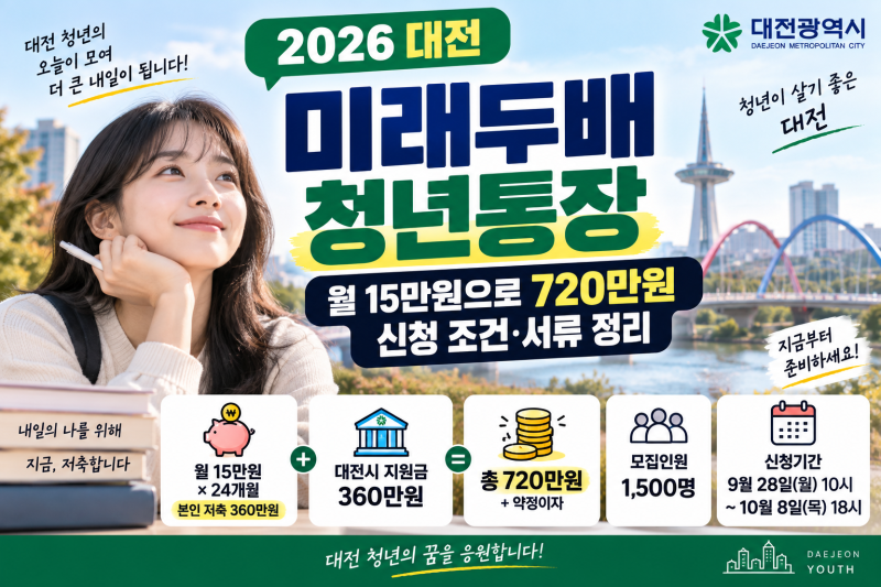 대전 미래두배 청년통장, 월 15만원으로 720만원 신청 조건·서류 정리