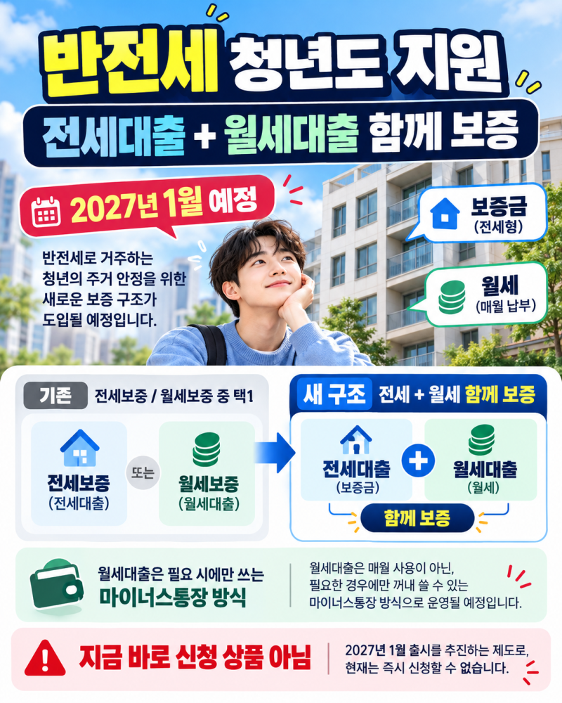 반전세 청년도 전세·월세 대출 둘 다 보증?｜2027 청년 전월세결합보증, 2억·신혼 3억