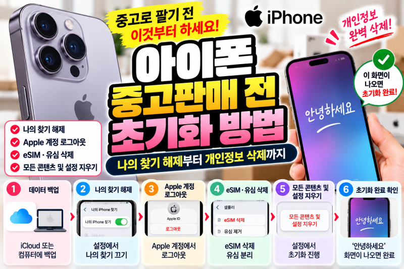 아이폰 중고판매 전 초기화 방법｜나의 찾기 해제·개인정보 삭제 순서 총정리