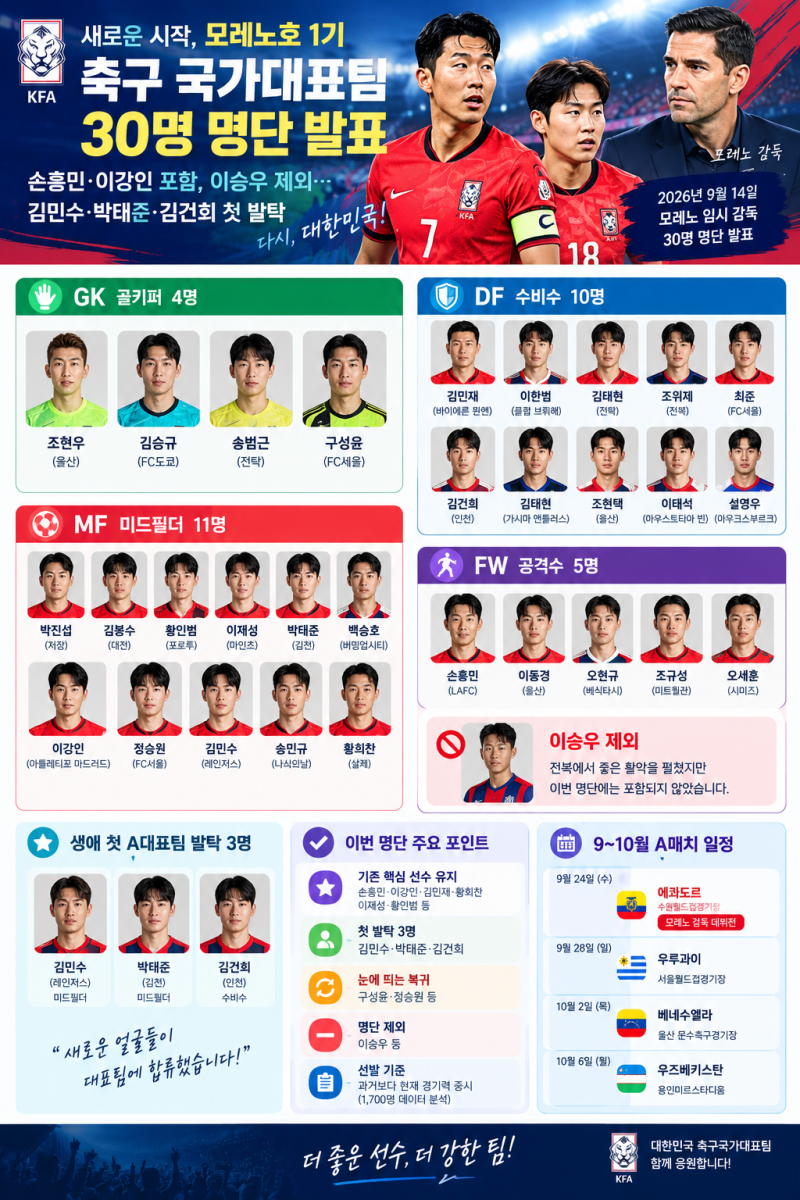 모레노호 1기 축구대표팀 30명 명단｜손흥민·이강인 포함, 이승우 제외 총정리