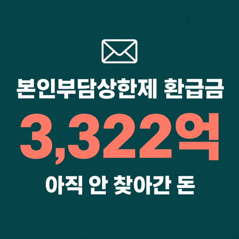 안내문 받고도 안 찾은 36만 명…본인부담상한제 환급금 '3,322억'