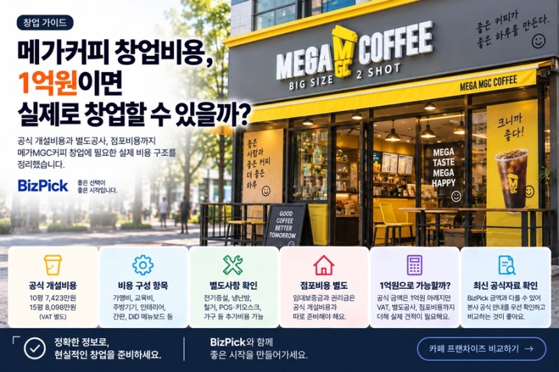메가커피 창업비용, 1억원이면 실제로 창업할 수 있을까?