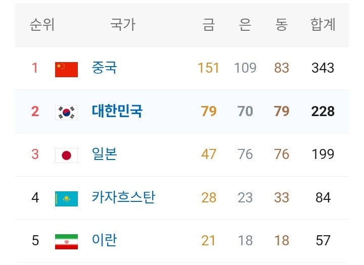 제17회 2014년 인천 아시안게임 하계아시아경기대회 순위 랭킹 종합 메달 획득 수 금메달 은메....