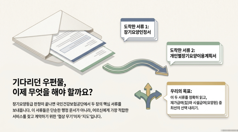 10. 장기요양인정서와 개인별장기요양이용계획서 읽는 법