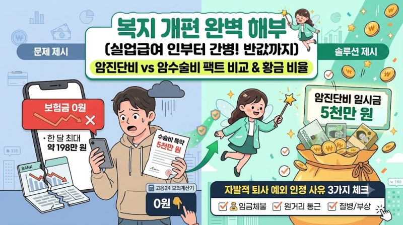 "암 수술 안 하면 보험금 안 나와요?" 암진단비와 암수술비 팩트 비교 & 손해 없는 황금 비율
