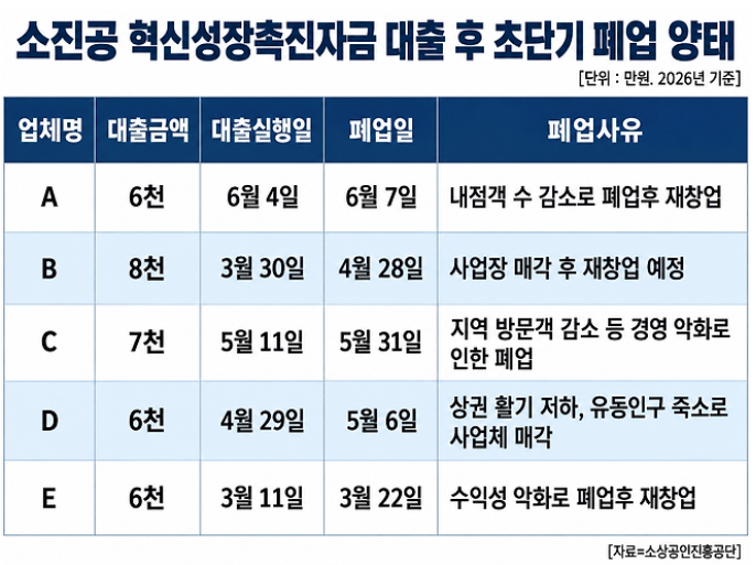 6000만원 빌려줬더니 사흘 만에 폐업…줄줄 새는 소진공 ‘혁신성장촉진자금’
