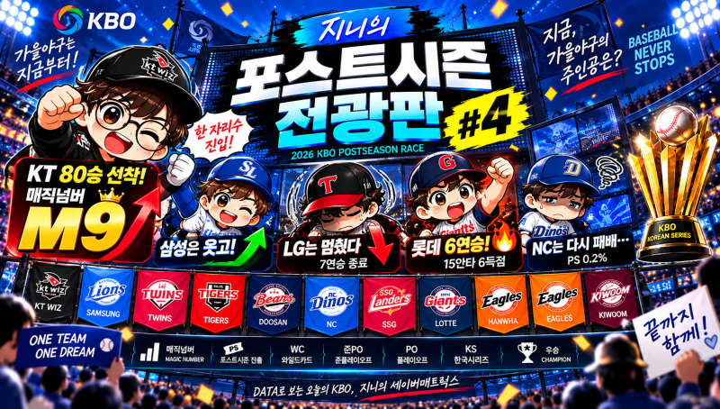 2026 KBO 포스트시즌 진출 확률｜KT 80승 선착·매직넘버 M9, 삼성은 웃고 LG는 멈췄다｜포스트시....
