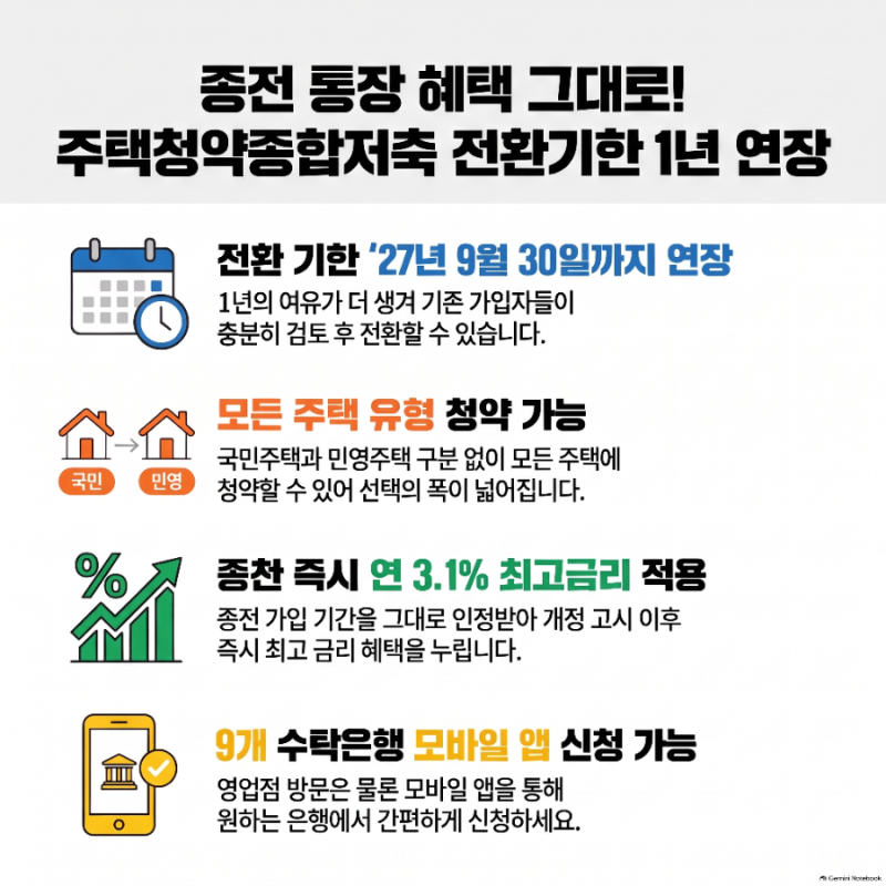 주택청약종합저축 전환 기한 27년 9월로 1년 연장, 10월부터 바뀌는 이자 혜택은?