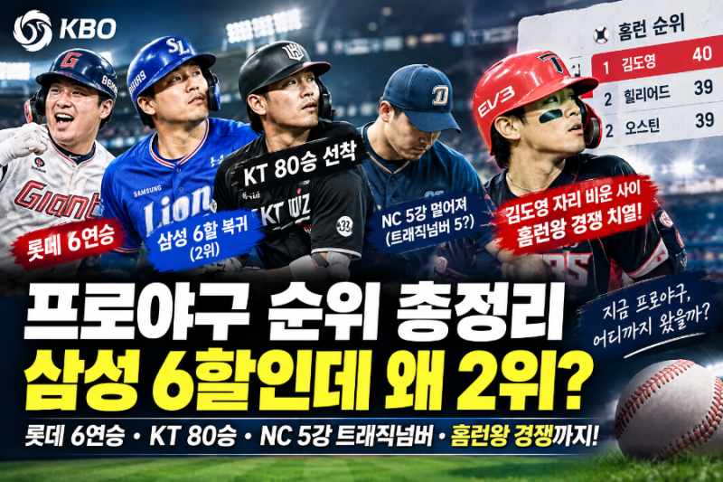 삼성 6할 승률인데 왜 2위? 2026 프로야구 순위와 NC 5강 트래직넘버
