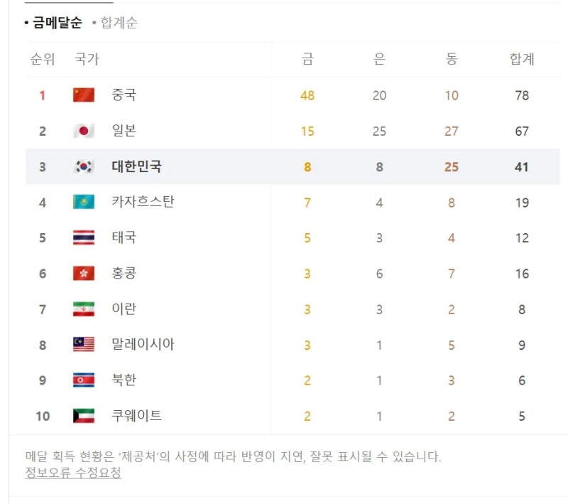 2026 나고야 아시안게임 9월 23일 메달순위와 주요 경기 결과 정리