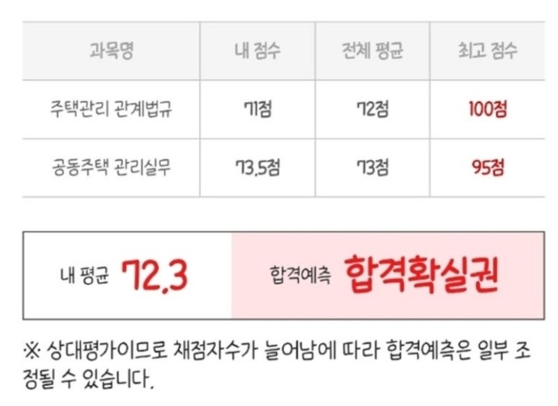 29회 주택관리사 2차 커트라인과 학원별 자동채점 결과 비교