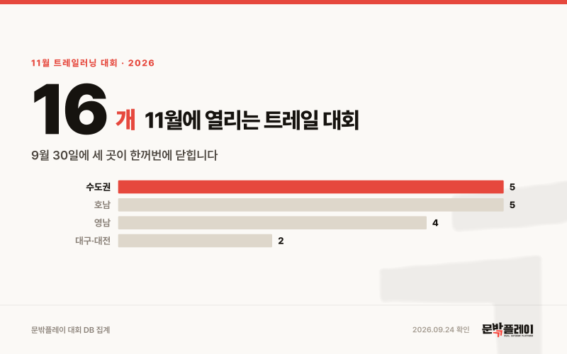 11월 트레일러닝 대회 2026 | 전국 16개, 지역·거리·참가비 총정리