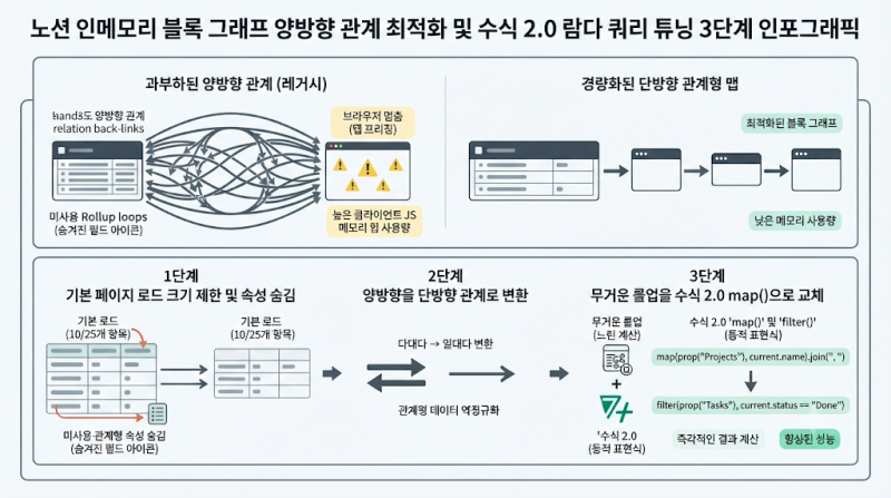 노션 관계형 데이터베이스 렉 줄이기: 수식 2.0 map 함수 교체와 단방향 슬림화 3단계