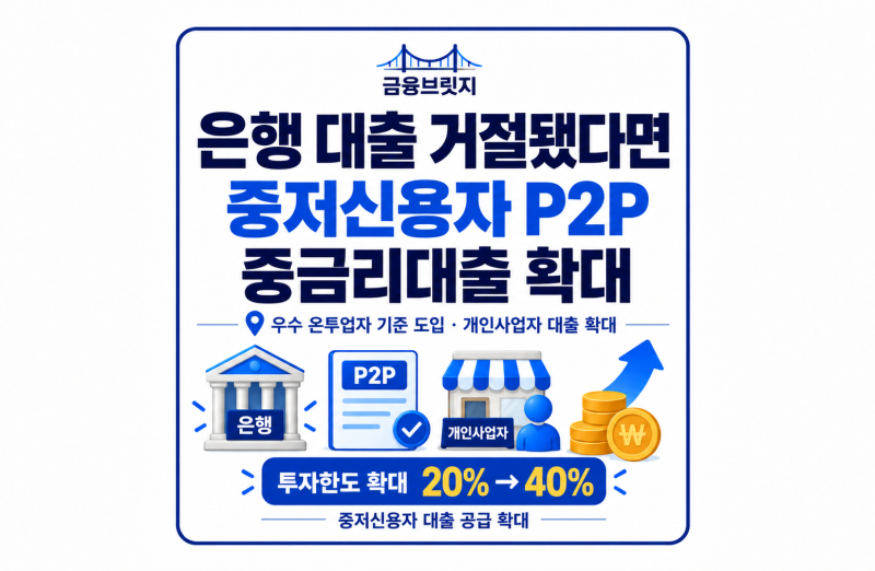 은행에서 대출 거절됐다면 달라질까? 중저신용자 P2P 중금리대출 확대