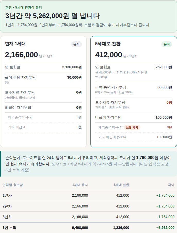 1세대 실손(실비) 5세대로 바꾸면 3년간 얼마 아낄까? 11월 전환 할인 50% 직접 계산해봤습니다