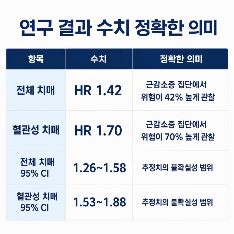 근감소증 있으면 치매 위험 42%↑…혈관성 치매는 70% 높았다, 왜일까?