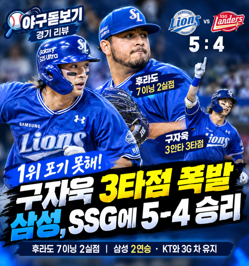 삼성 1 포기 안해!, 후라도 7이닝 호투와 구자욱 3타점 앞세워 SSG에 5-4 승리