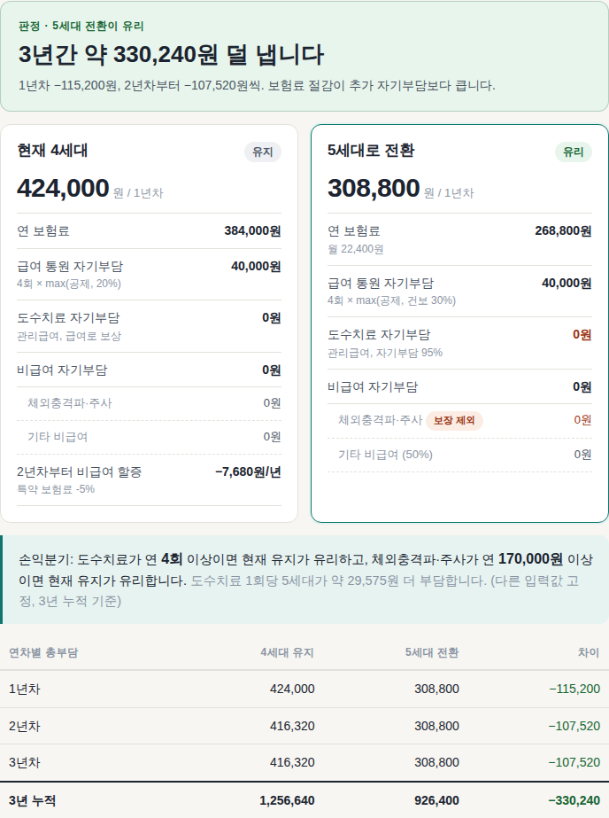 4세대 실손(실비) 5세대로 갈아타면 이득일까? 도수치료 연 17만 원이 갈림길이었습니다