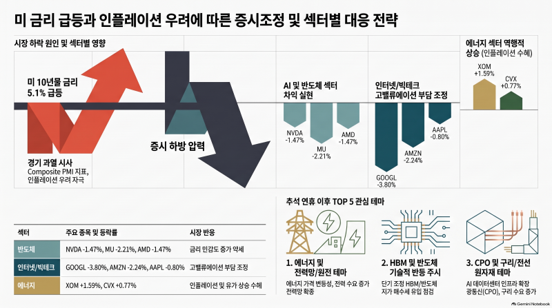 미국 증시 마감 9월 24일｜나스닥 1.13%·S&P500 0.75%·다우 0.68% 동반 하락…국채금리 급등에 발목