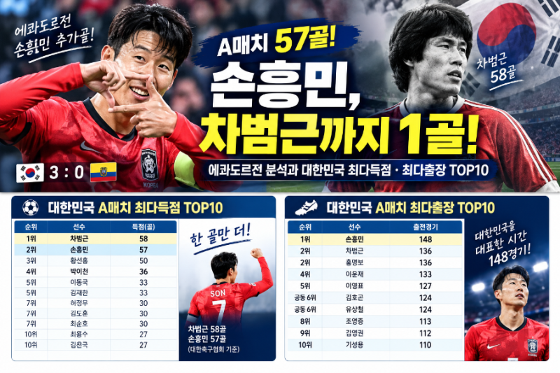 손흥민 A매치 57골, 차범근까지 1골｜에콰도르전 분석과 대한민국 최다득점·최다출장 TOP10