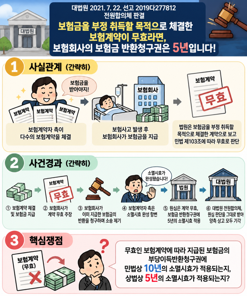 ★[보험무효:보험금반환] 보험금을 부정 취득할 목적으로 체결한 보험계약이 무효라면, 보험....