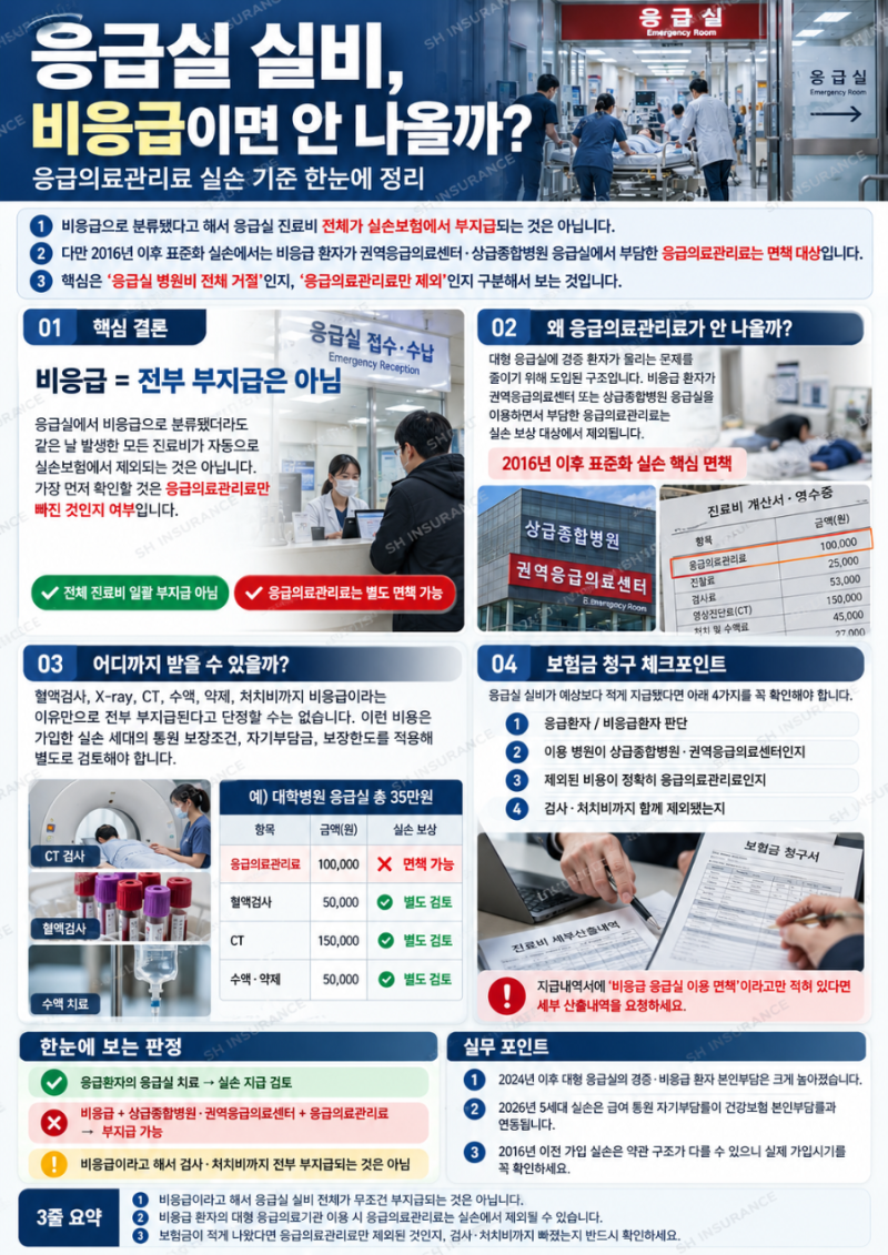 응급실 실비, 비응급이면 보험금 안 나올까?