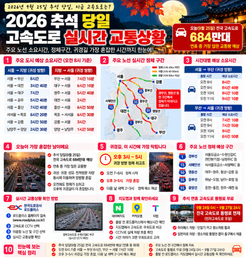 2026 추석 당일 고속도로 실시간 교통상황, 서울 부산 8시간…귀경길 몇 시가 가장 막힐까?