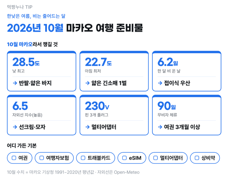 마카오 10월 날씨 마카오 기상청 자료로 확인한 우기 건기 여행 준비물