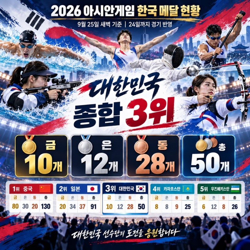 2026 아시안게임 한국 메달 현황 총정리｜금 10·은 12·동 28, 현재 종합 3위