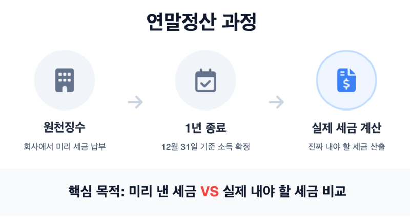 연말정산 계산 순서 총정리｜소득공제·세액공제 차이부터 환급액 결정까지
