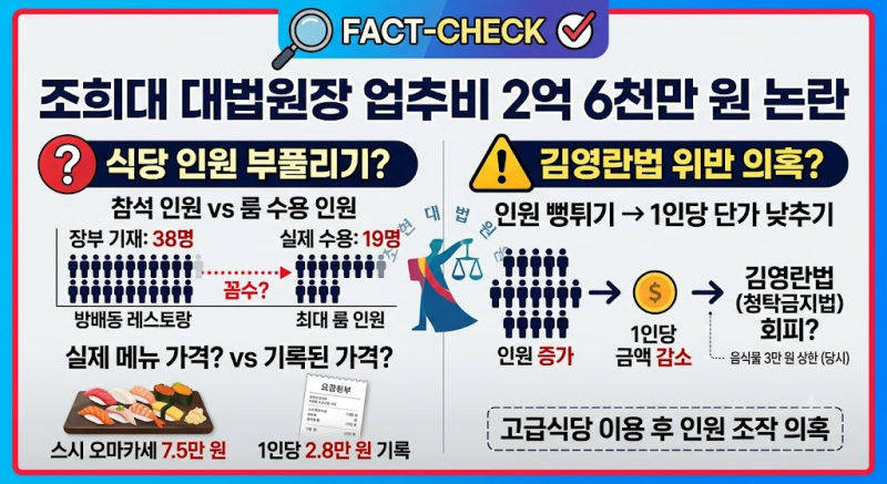 조희대 업무추진비 2억 6천만 원 논란, 식당 인원 부풀리기 및 김영란법 위반 의혹 팩트체크