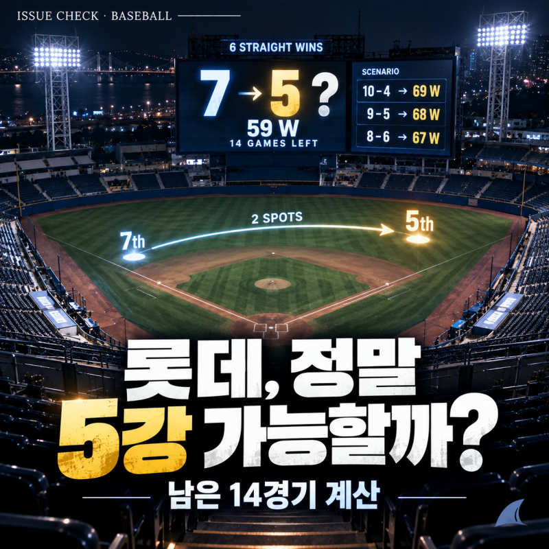 롯데 6연승이면 정말 5강 가능할까?｜7위까지 올라온 롯데, 가을야구 경우의 수 계산