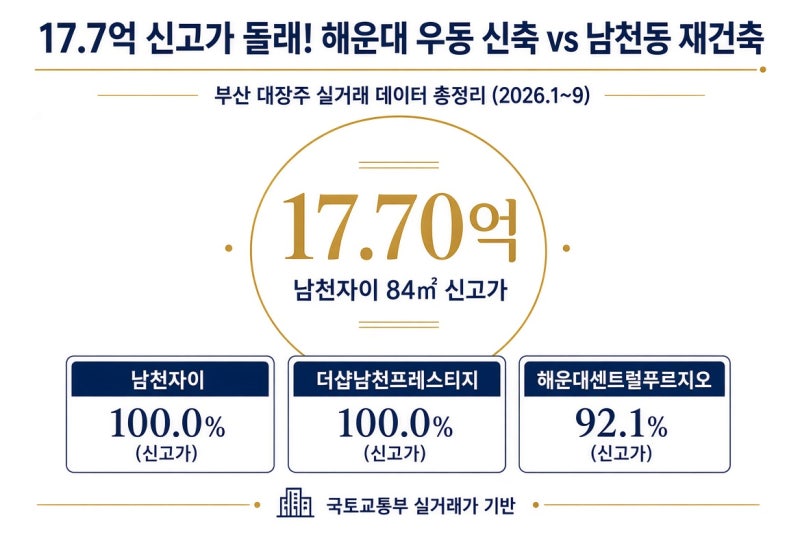 해운대 우동 신축 vs 남천동 재건축! 부산 핵심지 전용 84㎡ 실거래 시세 비교