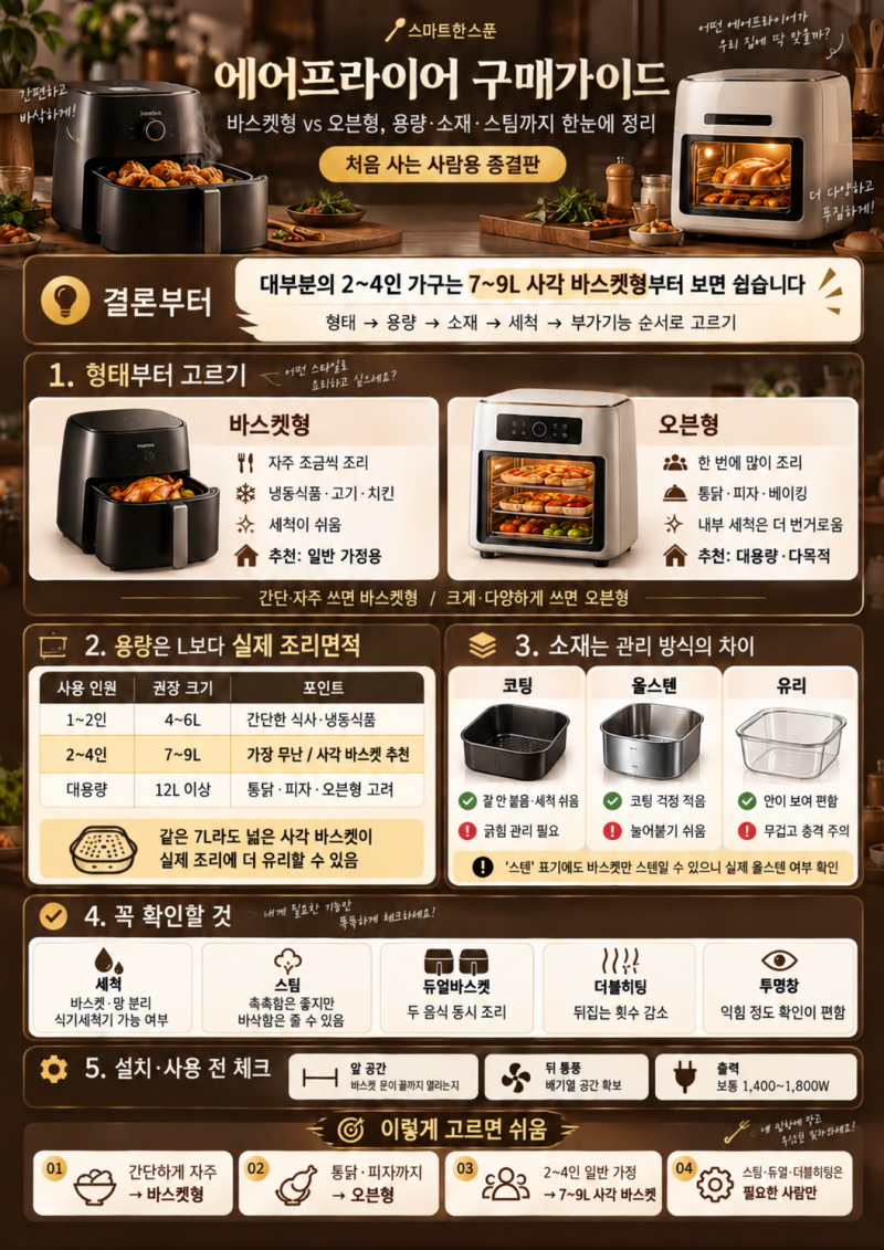 에어프라이어 뭘 사나요?｜바스켓형 vs 오븐형, 소재·스팀까지 구매가이드