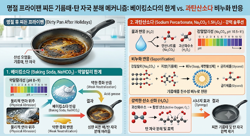명절 프라이팬 찌든 기름때·탄 자국 분해 메커니즘: 베이킹소다의 한계와 과탄산소다 비누....