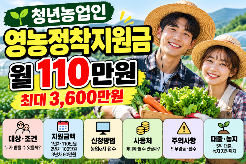 청년농업인 영농정착지원금 최대 3,600만원｜월 110만원 대상·조건·신청방법