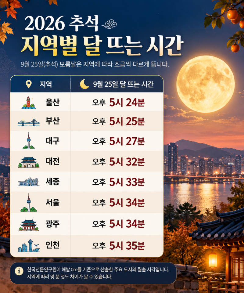오늘 밤 몇 시에 뜰까? 2026 추석 보름달 시간, 지역별로 확인하세요
